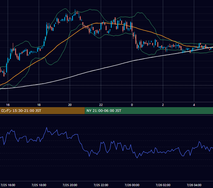 2000年7月25日（火） EUR/USD 5分足チャート
