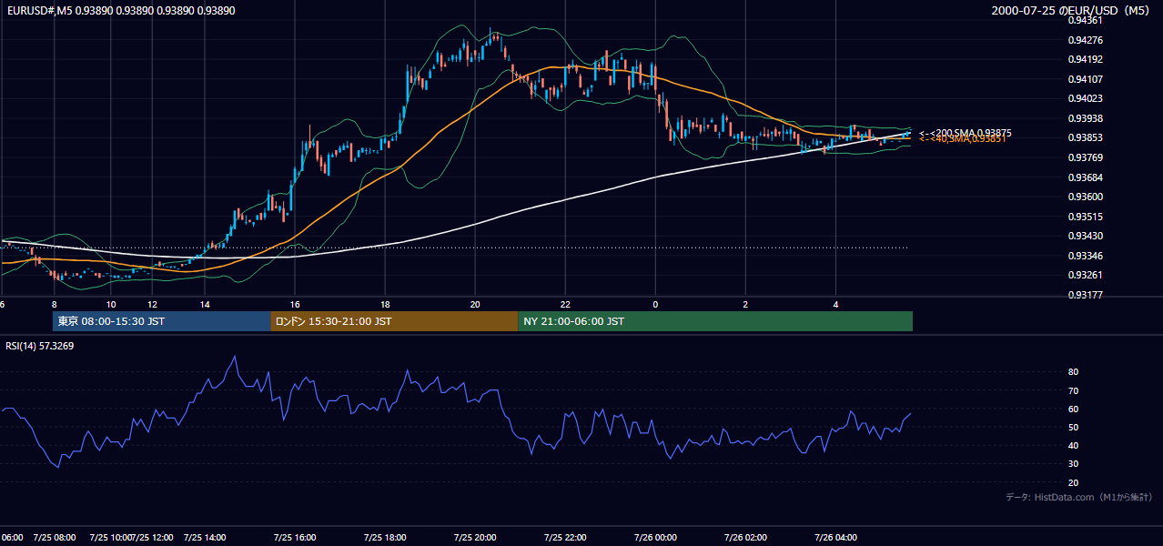 2000-07-25（火） EUR/USD 5分足チャート