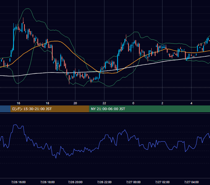 2000年7月26日（水） EUR/USD 5分足チャート