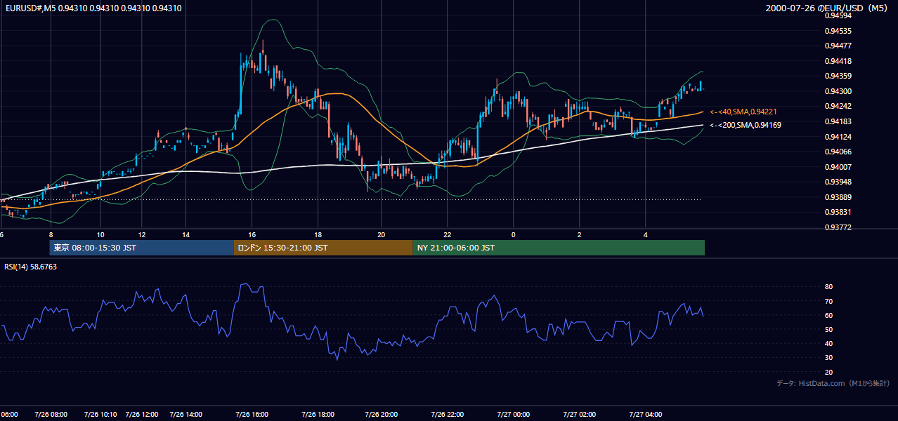 2000-07-26（水） EUR/USD 5分足チャート