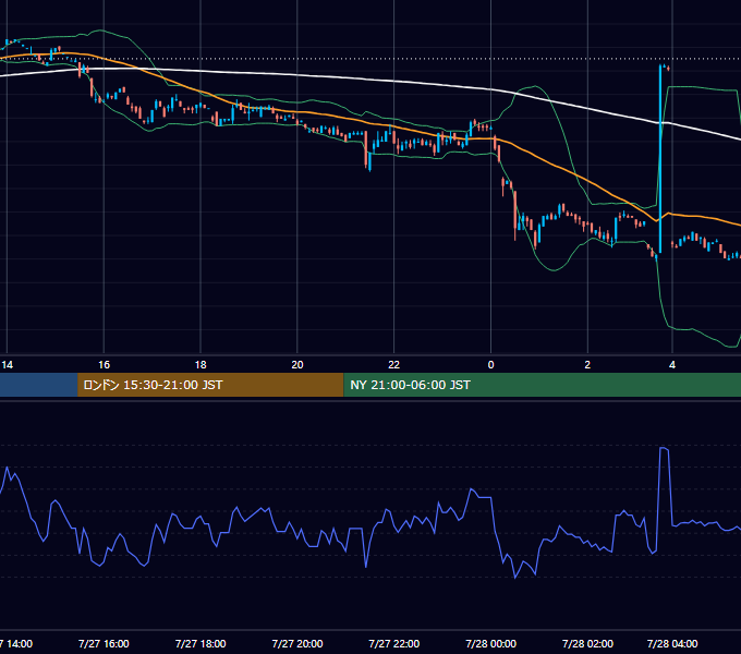 2000年7月27日（木） EUR/USD 5分足チャート
