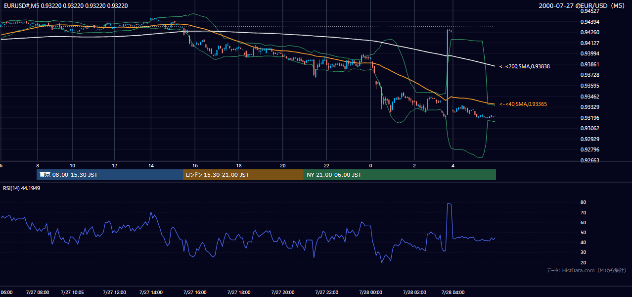 2000年7月27日(木) EUR/USD 5分足チャート