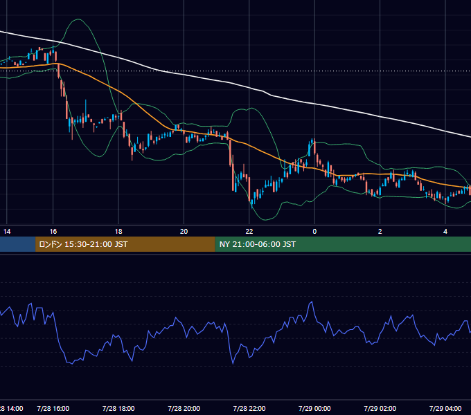 2000年7月28日（金） EUR/USD 5分足チャート