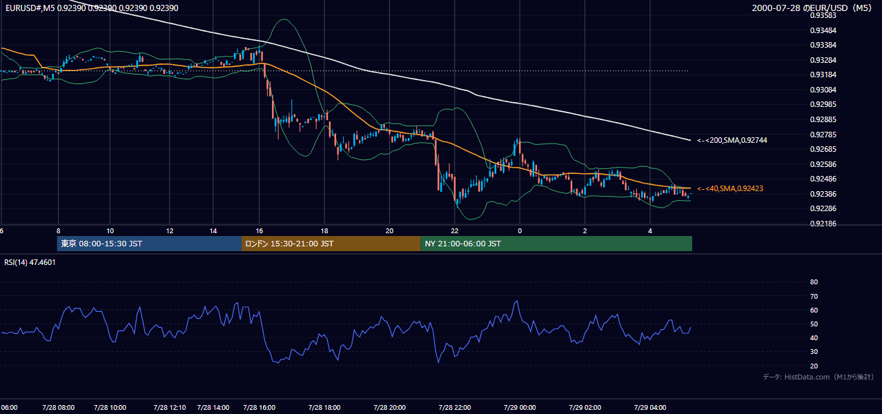 2000-07-28（金） EUR/USD 5分足チャート