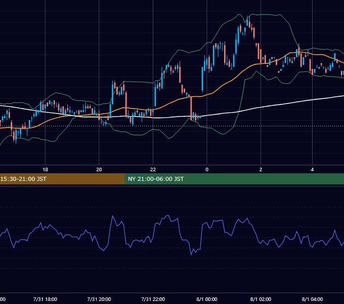 2000年7月31日（月） EUR/USD 5分足チャート