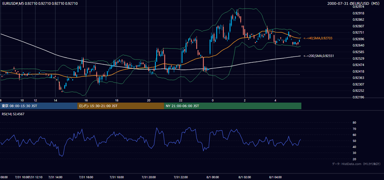2000年7月31日（月） EUR/USD 5分足チャート