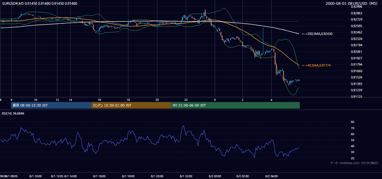 2000-08-01（火） EUR/USD 5分足チャート