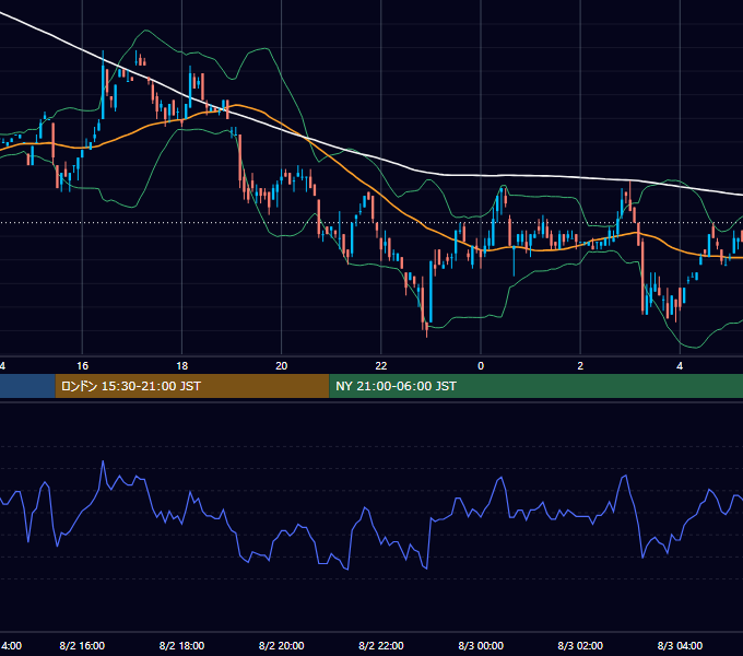 2000年8月2日（水） EUR/USD 5分足チャート