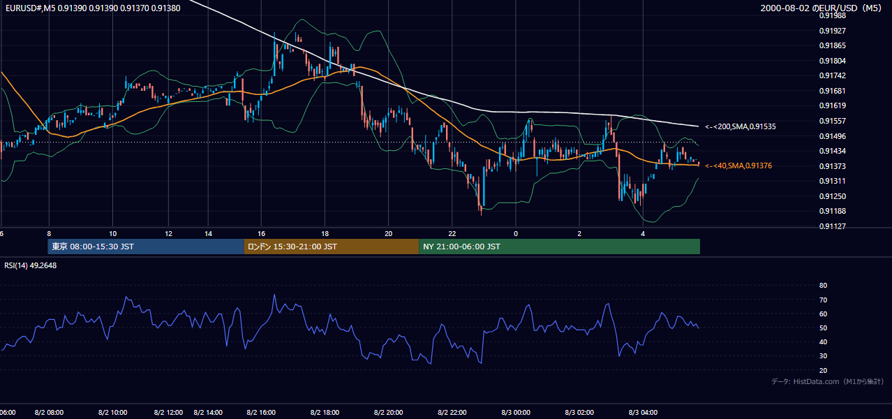 2000-08-02（水） EUR/USD 5分足チャート
