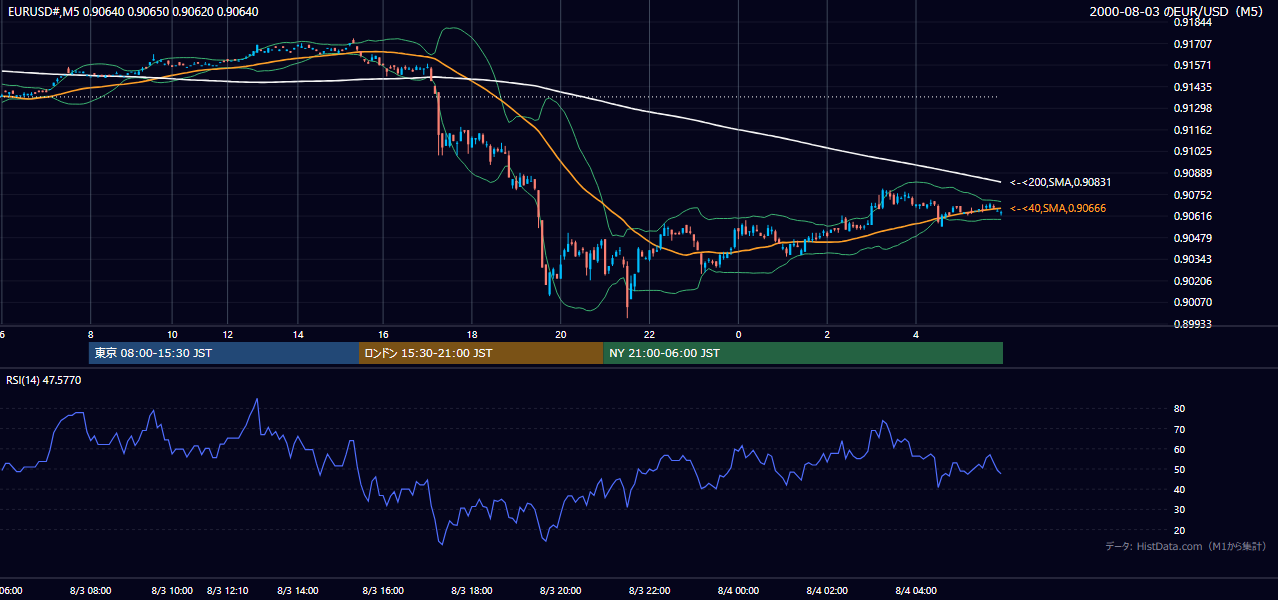 2000年8月3日(木) EUR/USD 5分足チャート