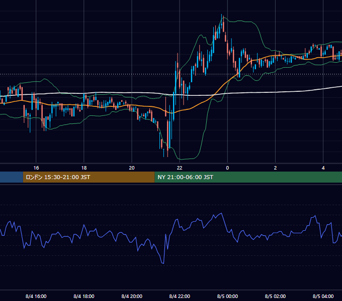 2000年8月4日（金） EUR/USD 5分足チャート