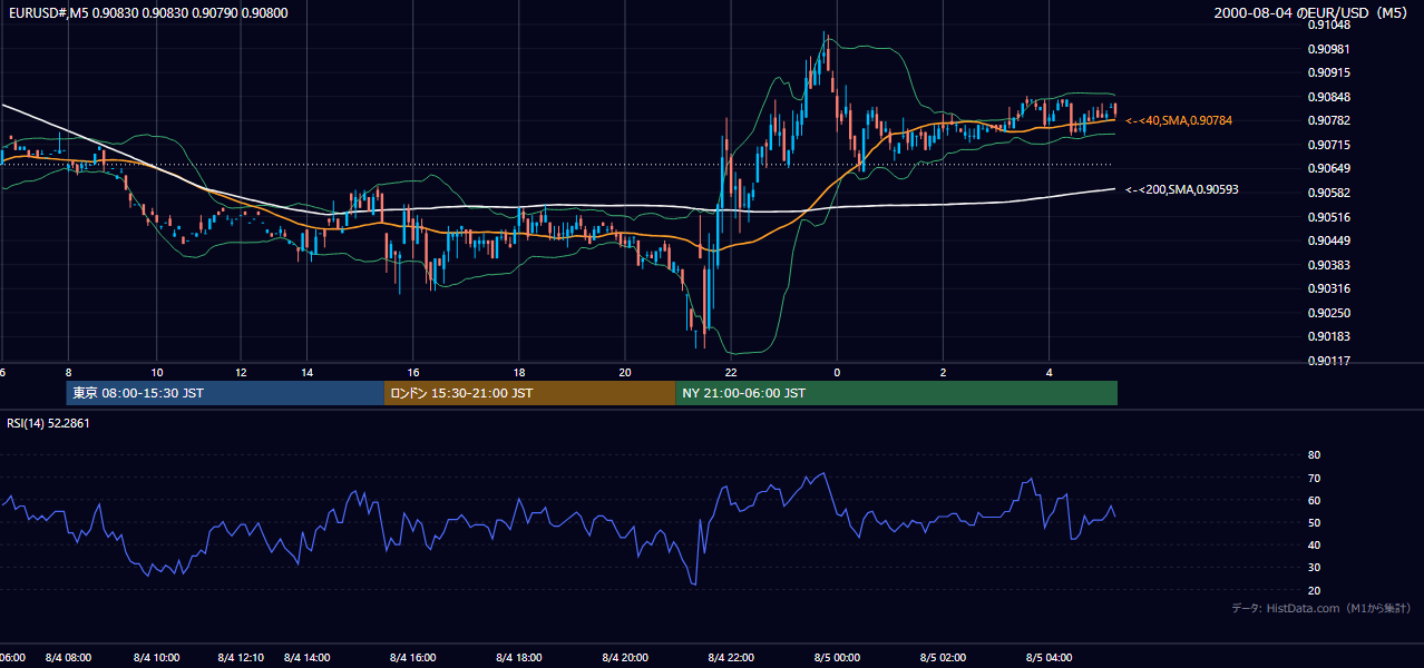 2000-08-04（金） EUR/USD 5分足チャート