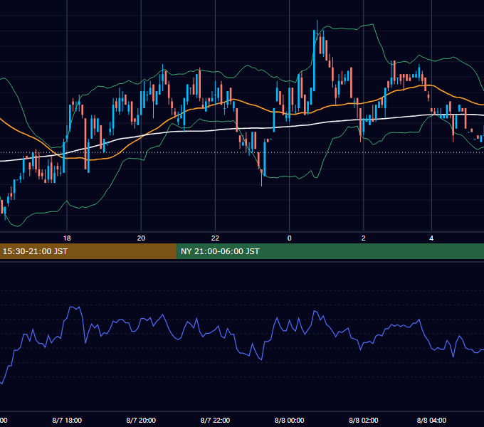 2000年8月7日（月） EUR/USD 5分足チャート