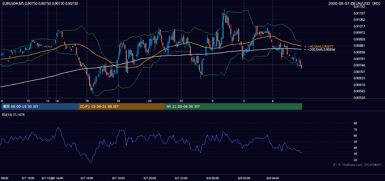 2000-08-07（月） EUR/USD 5分足チャート