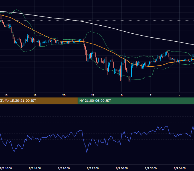 2000年8月8日（火） EUR/USD 5分足チャート