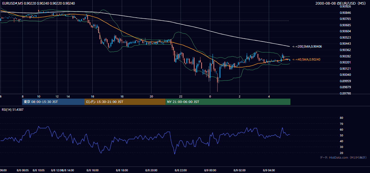 2000-08-08（火） EUR/USD 5分足チャート