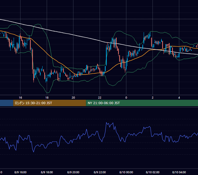 2000年8月9日（水） EUR/USD 5分足チャート