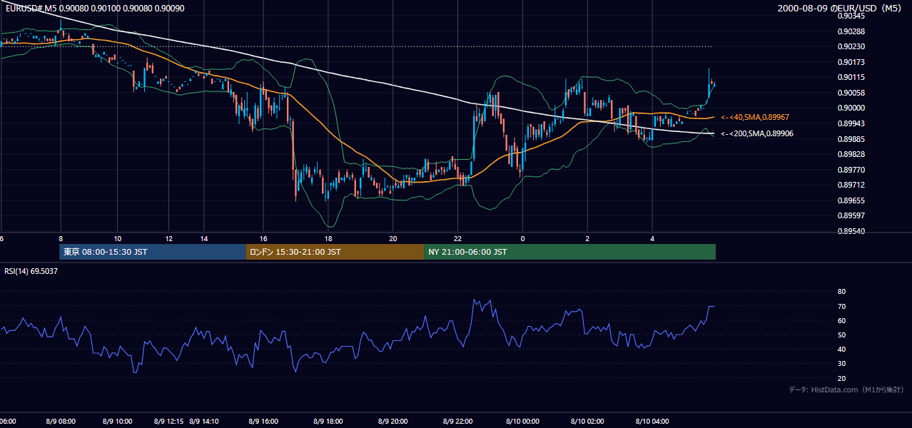 2000年8月9日(水) EUR/USD 5分足チャート