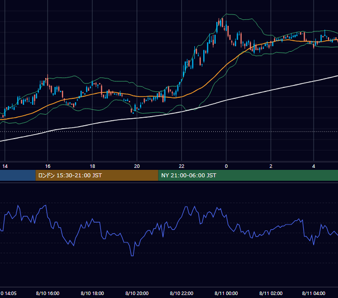 2000年8月10日（木） EUR/USD 5分足チャート