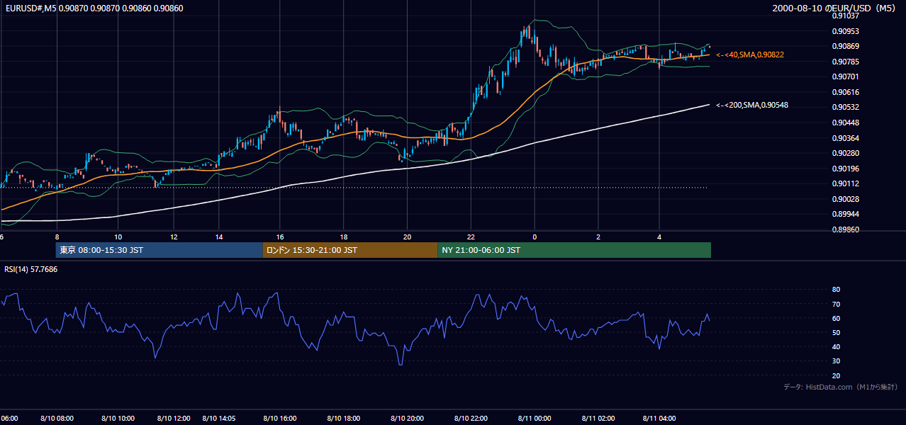 2000年8月10日（木） EUR/USD 5分足チャート