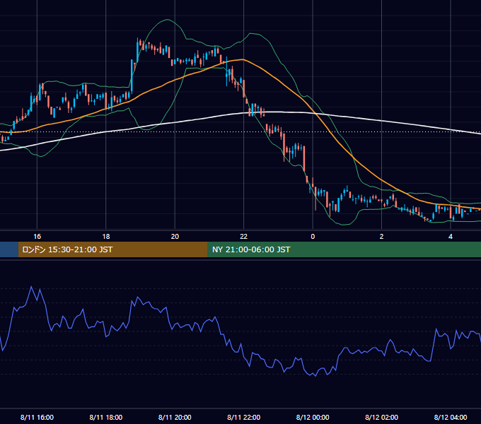 2000年8月11日（金） EUR/USD 5分足チャート