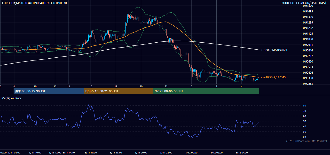 2000年8月11日(金) EUR/USD 5分足チャート