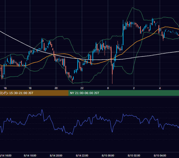 2000年8月14日（月） EUR/USD 5分足チャート