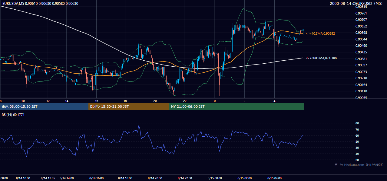 2000-08-14（月） EUR/USD 5分足チャート