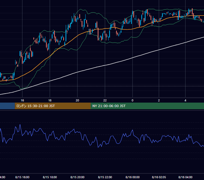 2000年8月15日（火） EUR/USD 5分足チャート
