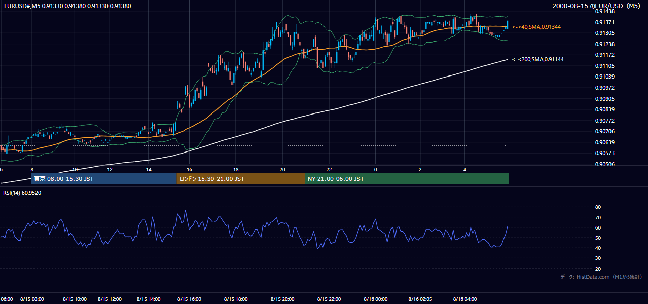 2000-08-15（火） EUR/USD 5分足チャート