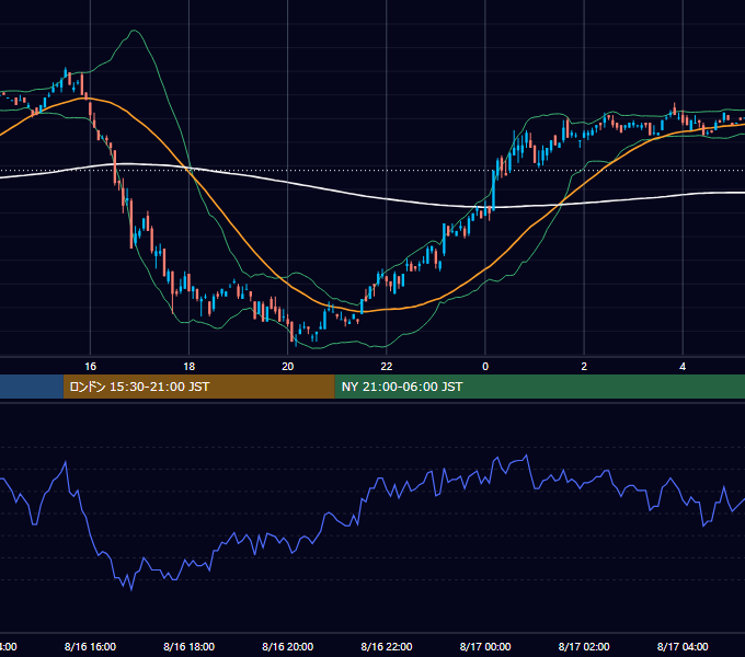 2000年8月16日（水） EUR/USD 5分足チャート