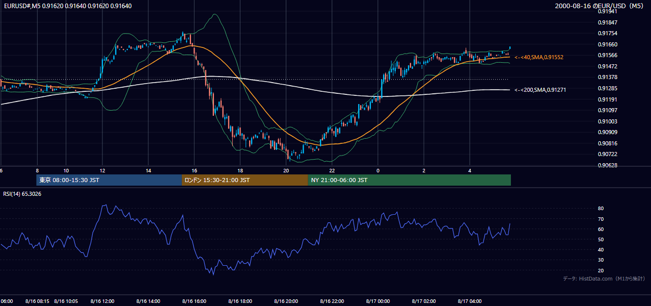 2000年8月16日(水) EUR/USD 5分足チャート