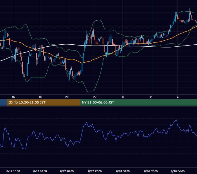 2000年8月17日（木） EUR/USD 5分足チャート