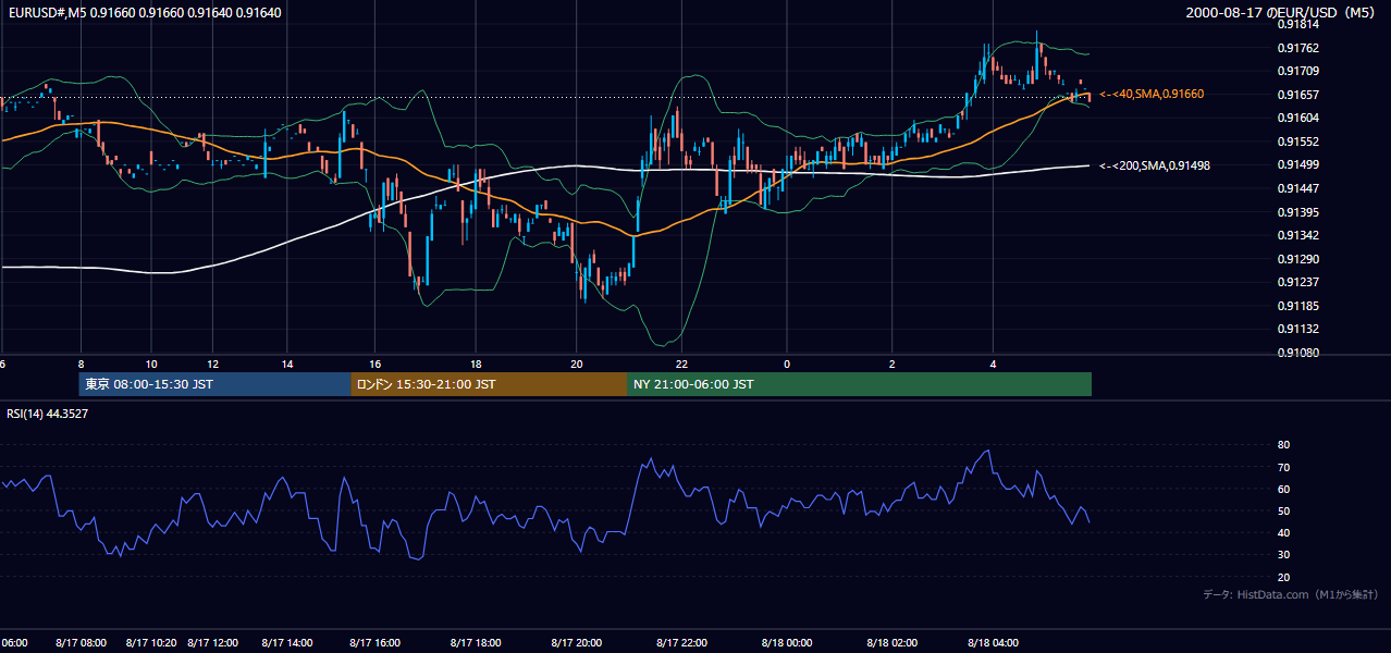 2000-08-17（木） EUR/USD 5分足チャート
