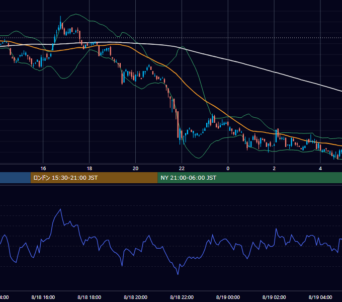 2000年8月18日（金） EUR/USD 5分足チャート