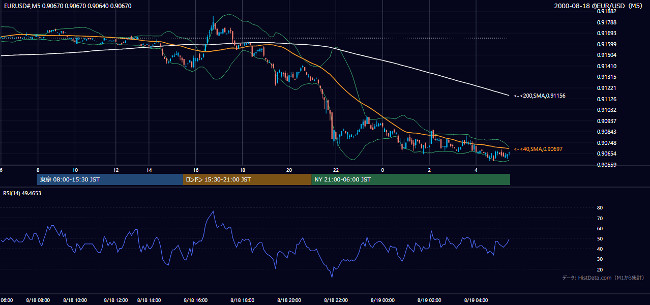 2000-08-18（金） EUR/USD 5分足チャート