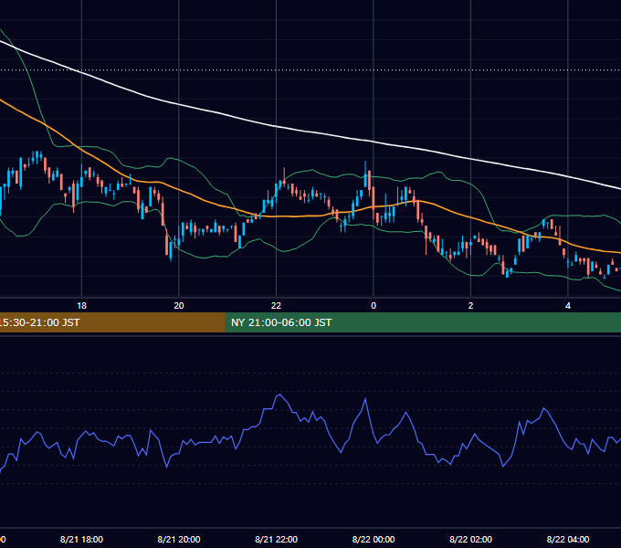 2000年8月21日（月） EUR/USD 5分足チャート