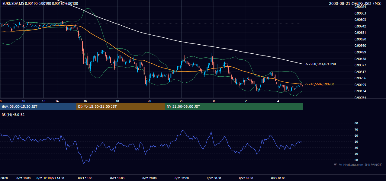 2000年8月21日（月） EUR/USD 5分足チャート