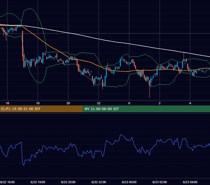 2000年8月22日（火） EUR/USD 5分足チャート