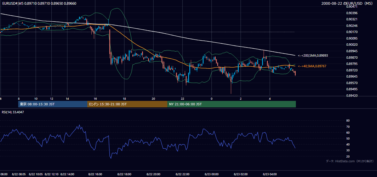 2000-08-22（火） EUR/USD 5分足チャート