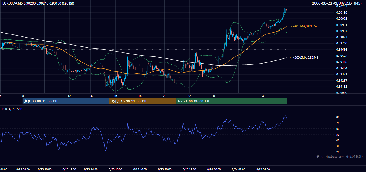 2000年8月23日(水) EUR/USD 5分足チャート