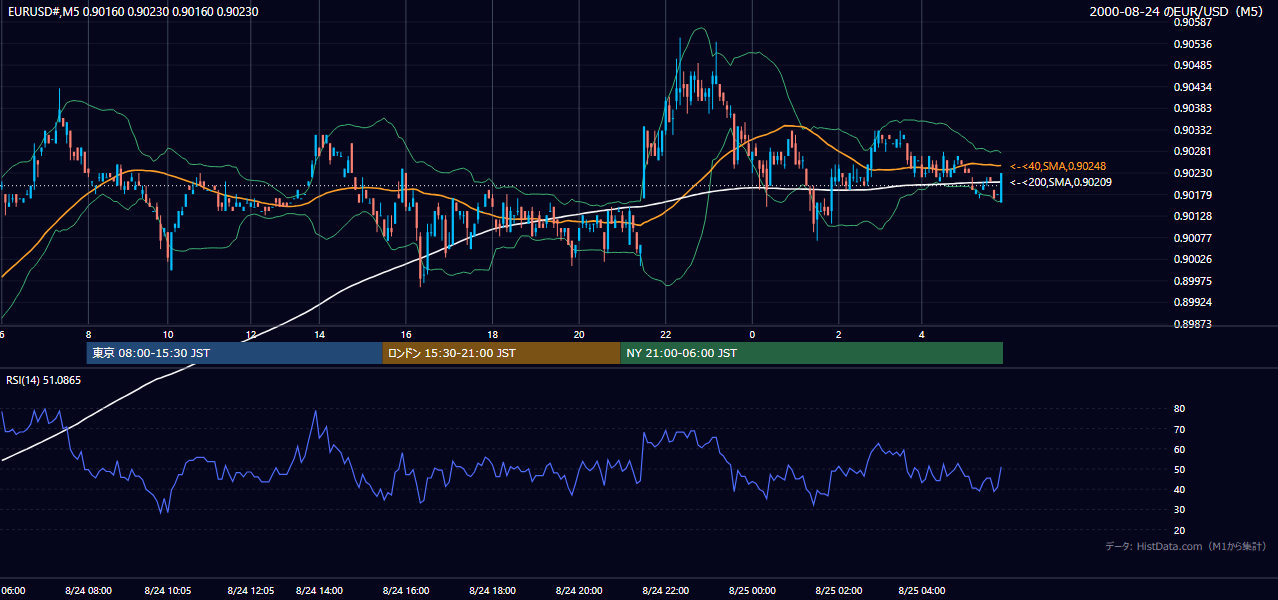 2000年8月24日(木) EUR/USD 5分足チャート