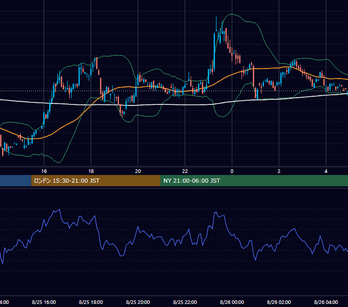 2000年8月25日（金） EUR/USD 5分足チャート