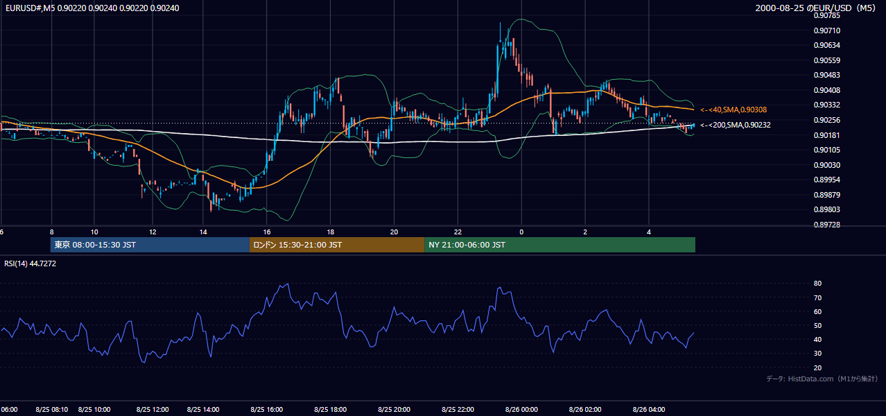 2000-08-25（金） EUR/USD 5分足チャート