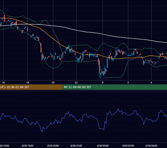 2000年8月28日（月） EUR/USD 5分足チャート