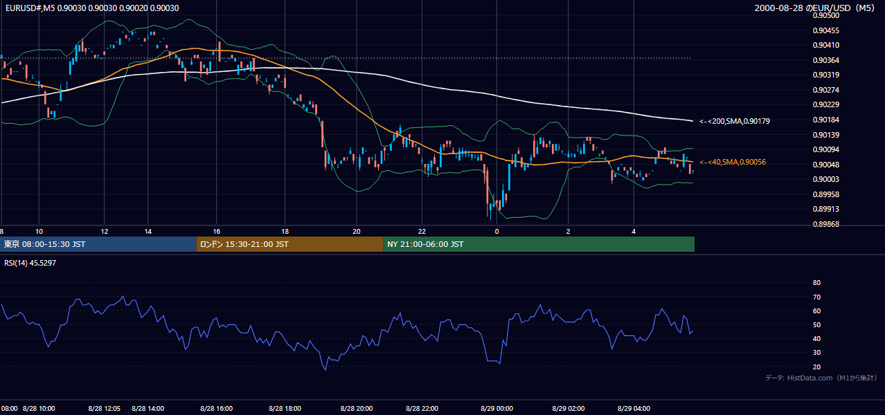 2000年8月28日(月) EUR/USD 5分足チャート