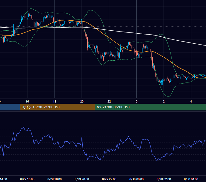 2000年8月29日（火） EUR/USD 5分足チャート