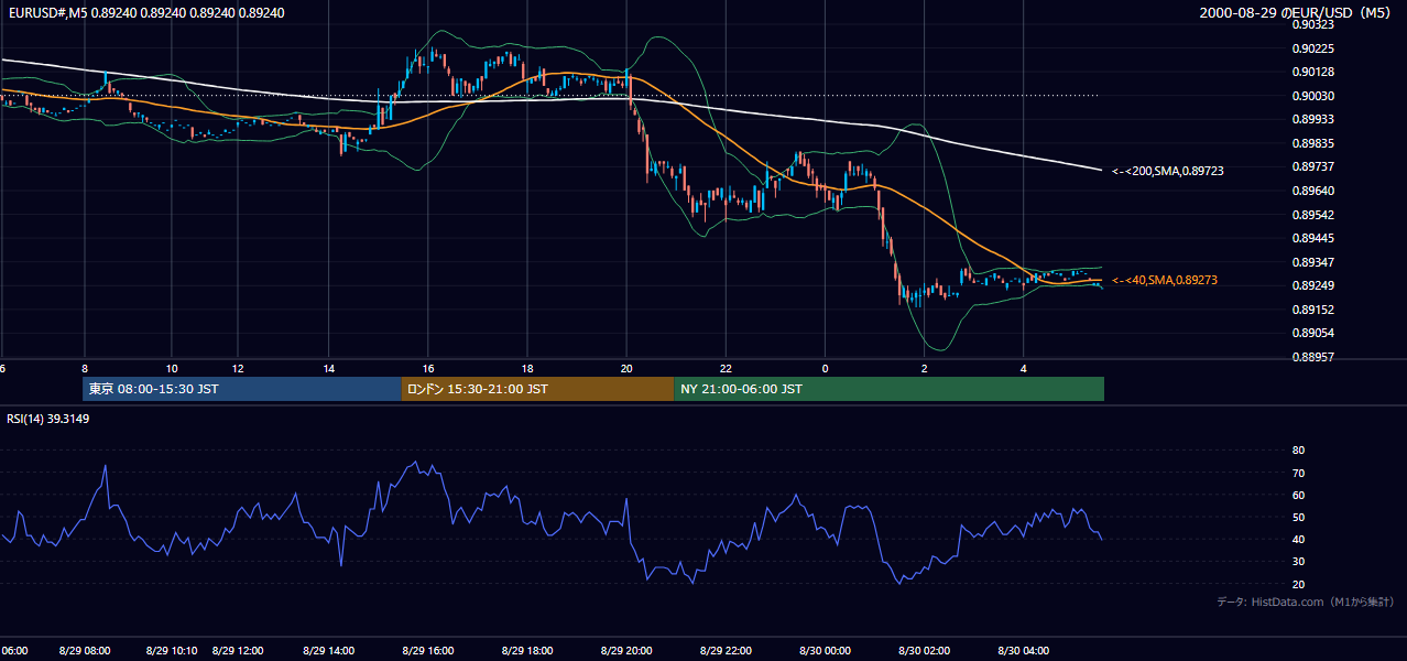 2000年8月29日(火) EUR/USD 5分足チャート