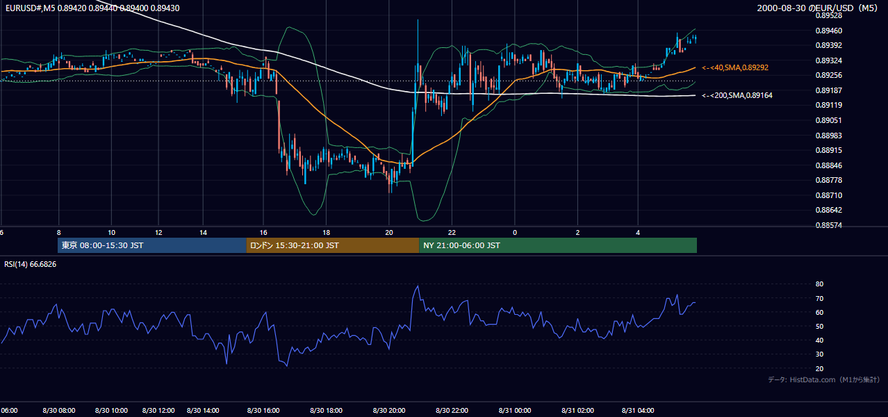 2000年8月30日（水） EUR/USD 5分足チャート