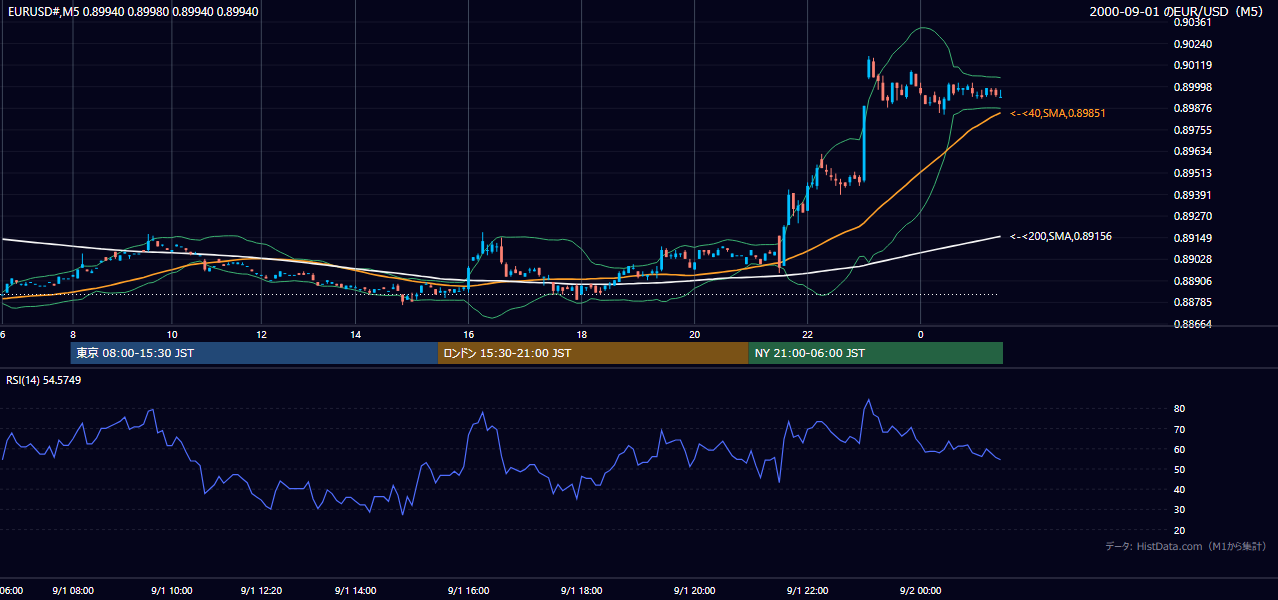 2000-09-01（金） EUR/USD 5分足チャート